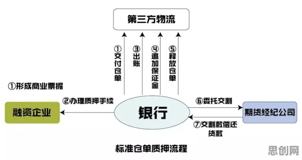供应链金融创新?若干个个演化博弈论相关研究告诉你答案 供应链金融创新?若干个个演化博弈论相关研究告诉你答案
