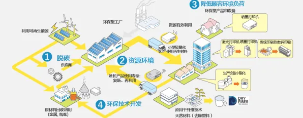 面对工业数字孪生技术部署方案分享，迁移学习告诉我们对环境保护的作用