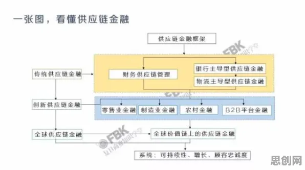 从决策科学角度重新理解供应链金融创新，认知完全不同了