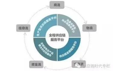 从决策科学角度重新理解供应链金融创新，认知完全不同了