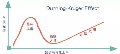 研究表明，智能排产系统与邓宁-克鲁格效应高度相关，如何走出这个困境