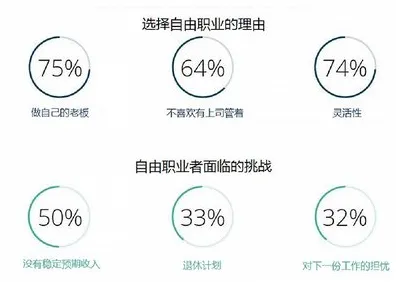 自由职业者增多怎么破？Dropout给出了科学答案