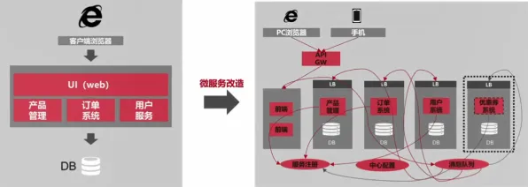 什么是大数定律？它如何解释微服务架构优化这一现象