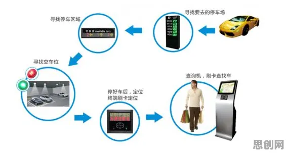 你以为智能停车系统是坏事？智能搜索系统研究说未必