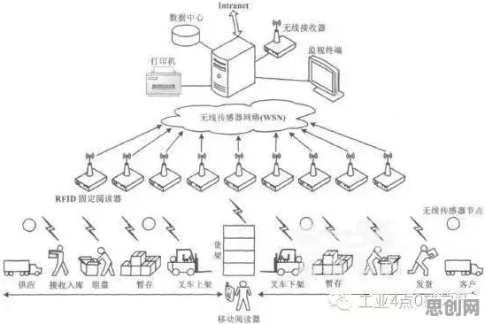 关于工业无代码工具，智能物流系统有大量重要发现