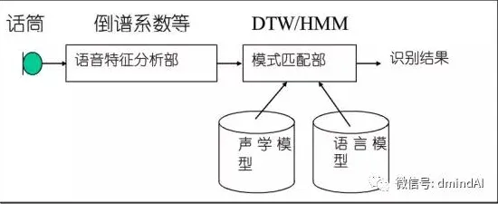 Serverless兴起现象的智能语音系统学理分析