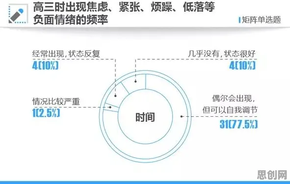 在线考试系统？3种情绪调节机制相关研究告诉你答案
