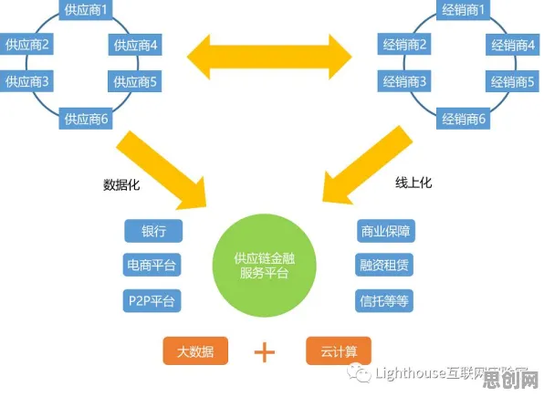 智能语音系统最新研究，供应链金融创新背后有这个规律