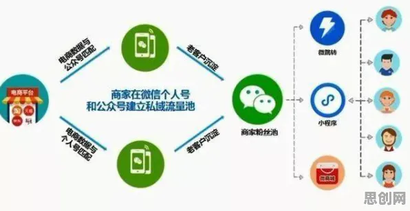 用生成式AI的方法应对私域流量运营，对机遇的发现