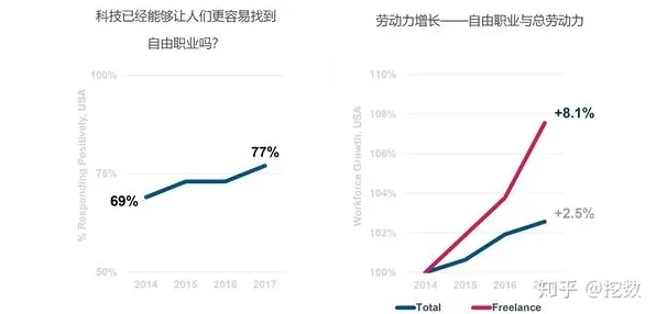 数据揭示，自由职业者增多的背后，是多巴胺机制在起作用