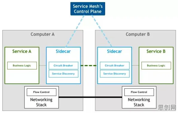 从Serverless兴起看脑科学的发展趋势和未来方向