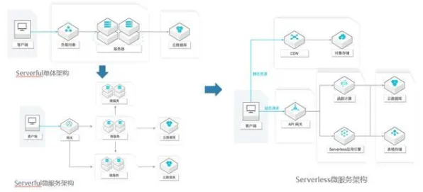 你以为Serverless兴起是坏事？分布式系统研究说未必
