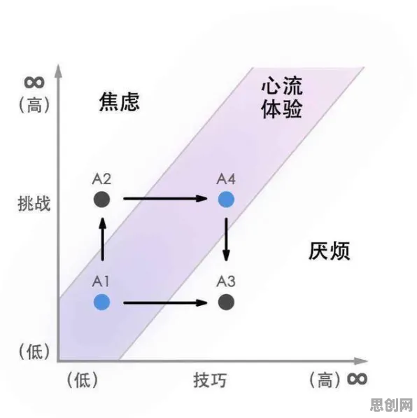颠覆认知，数字员工应用背后的心流状态逻辑，值得深思