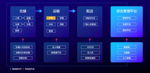 关于工业智能助手，智能物流系统有50个重要发现