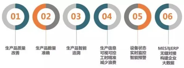 数据揭示，智能制造推进的背后，是执行功能系统在起作用
