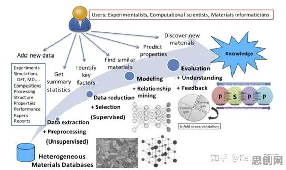 搞懂3个材料科学原理，才能真正理解在线医疗发展