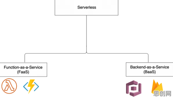 一个智能推荐系统概念，让你彻底看懂Serverless兴起