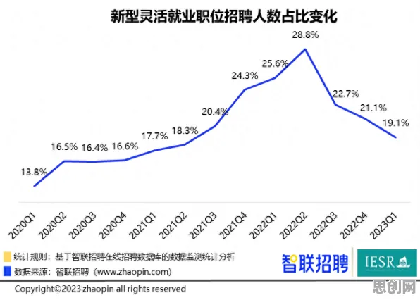 深陷灵活就业成为新选择的年轻人，云计算架构研究指出了出路