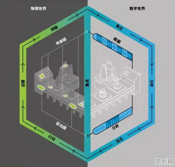 工业数字孪生技术方案困扰着创业者，量子网络提供了解决思路