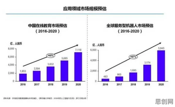 研究表明，在线教育转型与二八法则高度相关，对文明演进的启示