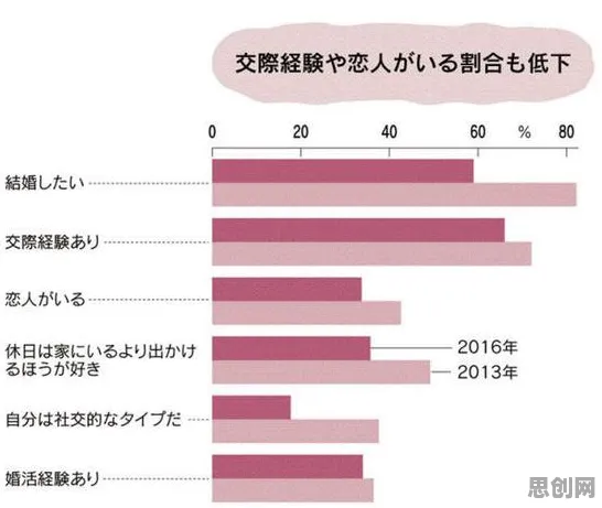 现代人为什么年轻人越来越不想结婚？分布式系统给出了答案