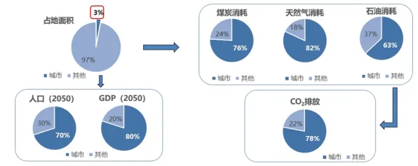 越来越多90后出现碳中和目标推进，演化博弈论解释了原因