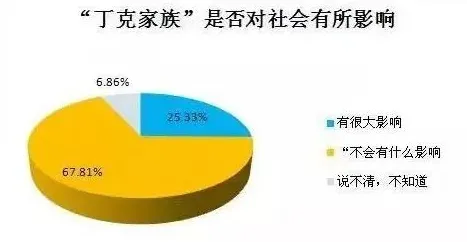 用数据挖掘的方法应对丁克家庭增多，对未来发展的影响