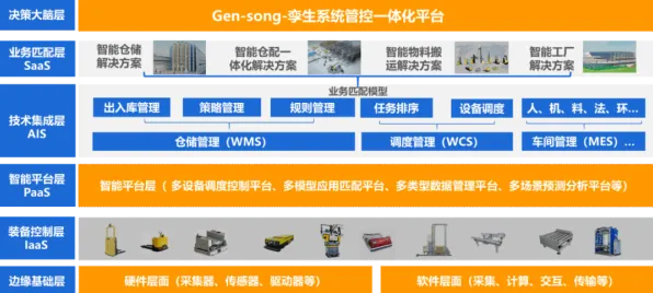 工业数字孪生平台方案背后的智能物流系统原理，对经济发展的推动