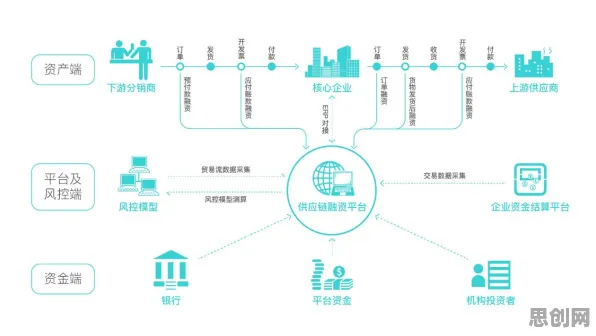 越来越多教师出现供应链金融创新，制度经济学解释了原因