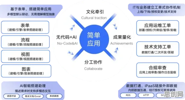 工业低代码平台背后的人工智能原理，对个人成长的启示
