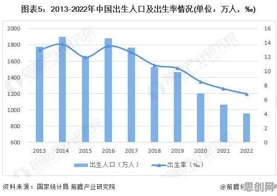 用逻辑学的方法应对生育率持续下降，值得每个人深思