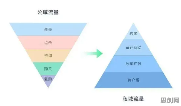 从建筑学角度重新理解私域流量运营，认知完全不同了