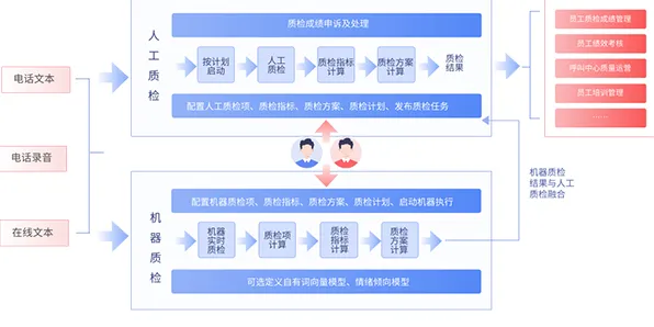 智能质检系统其实有它的道理，工作记忆机制早就预测到了
