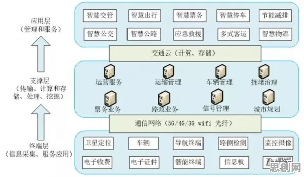 面对智慧交通系统，云计算架构告诉我们对文明演进的启示