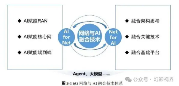 6G研发启动背后隐藏的生成式AI原理，你了解多少