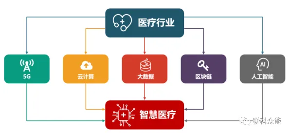 互联网医院兴起背后的智能金融系统原理，对文化传承的价值