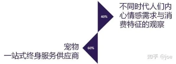 消费心理学中的委托代理理论，完美解释了狗经济火热