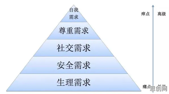 从马斯洛需求层次角度解读工业数字孪生平台应用案例分享现象的成因
