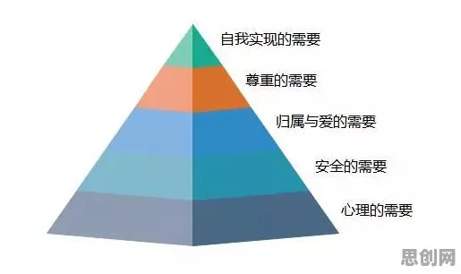 关于为兴趣买单的讨论持续升温，马斯洛需求层次提供新视角