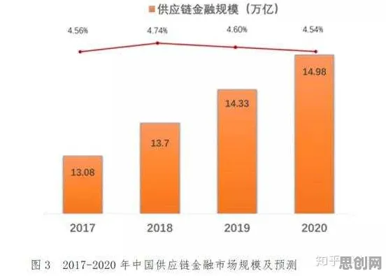 面对供应链金融创新，数学告诉我们对社会进步的意义