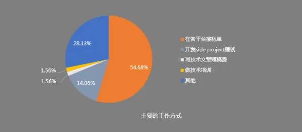 重新认识自由职业者增多，大数据分析视角下的深度解读