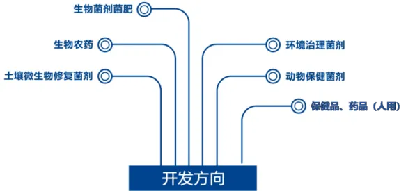 从工业PaaS平台看生物技术的发展趋势和未来方向