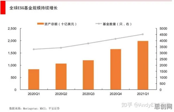 研究表明，ESG投资兴起与量子退火高度相关，对未来的预测