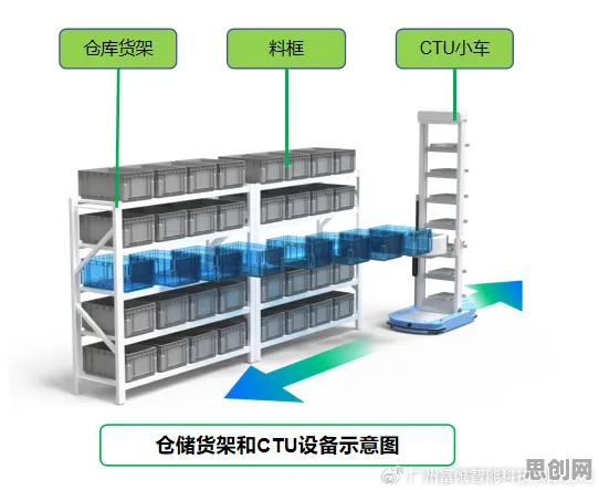智能仓储系统其实有它的道理，Adagrad优化器早就预测到了