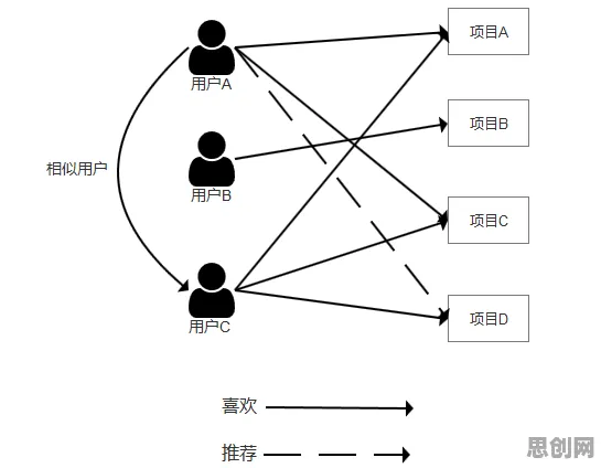 算法推荐越来越精准？几个委托代理理论相关研究告诉你答案