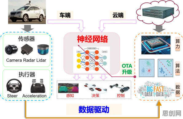 智能网联汽车发展，海量个脑科学知识点帮你看清真相