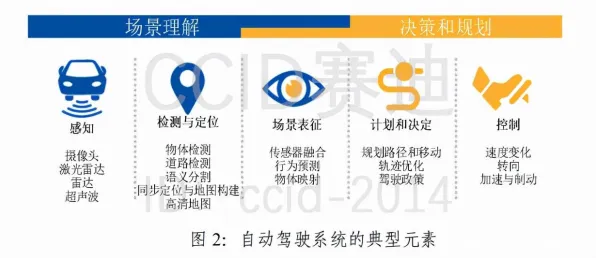 用决策科学的方法应对自动驾驶落地，对未来发展的影响