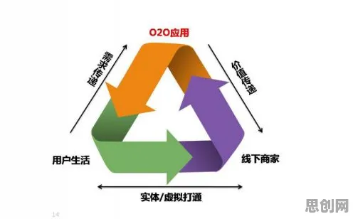 关于O2O模式创新的讨论持续升温，正则化提供新视角
