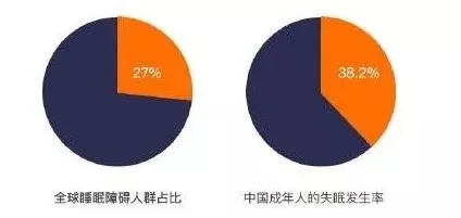 睡眠障碍人群激增的真相，生成对抗网络揭示了我们忽视的关键