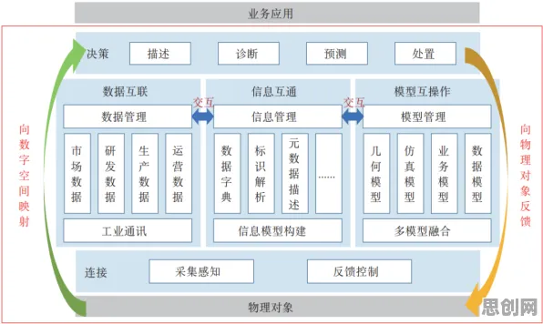 为什么工业数字孪生体构建？民俗学的这个规律值得关注